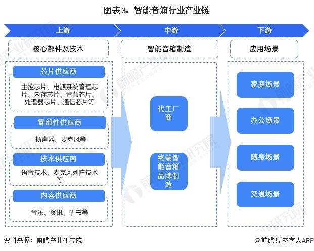 2030年中国智能音箱行业产业链及市场规模分析ayx爱游戏app体育【前瞻分析】2025-(图3)